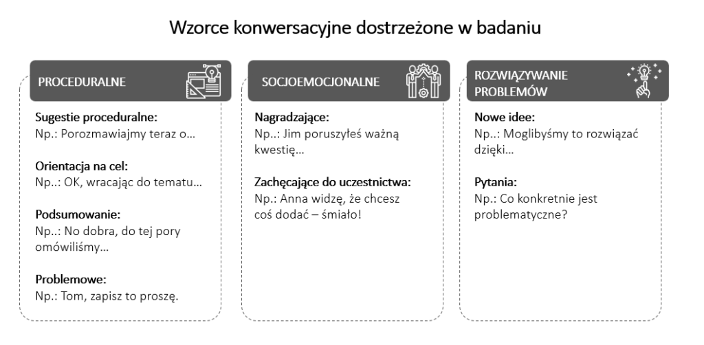 Tabela z zawierająca wyróżnione w badaniu wzorce konwersacyjne. 